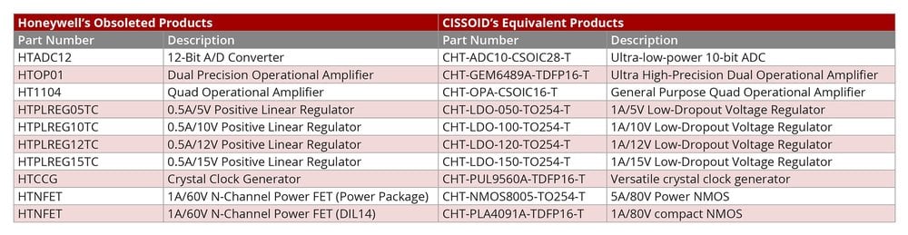 CISSOID bietet Support für Unternehmen, die Honeywells veraltetes Hochtemperatur